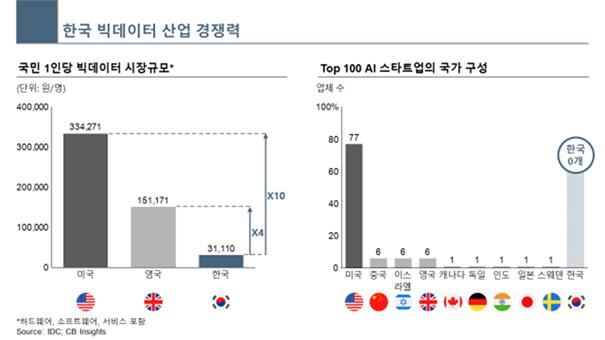 한국 빅데이터 산업 경쟁력