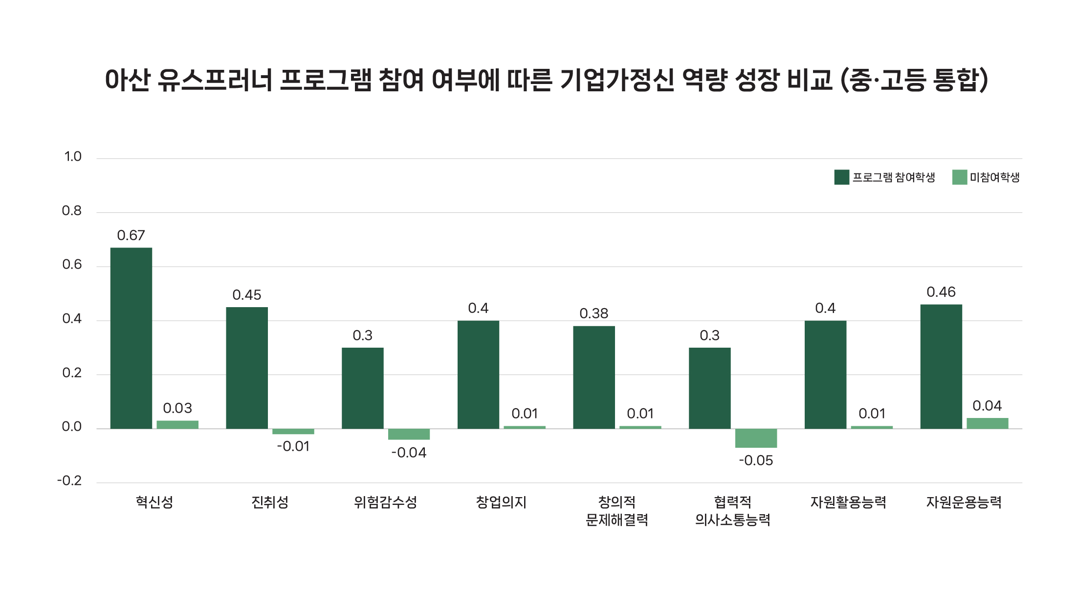 -(사진2-아산나눔재단) 아산 유스프러너 참여 여부에 따른 기업가정신 역량 성장 비교